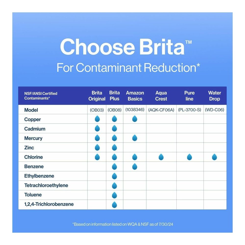 Brita Replacement Water Filter for Pitchers - Dispenser - Pitcher - 40 gal Filter Life (Water Capacity)2 Month Filter Life (Duration) - 3/Pack - 8 / Carton - Blue, White. Picture 7